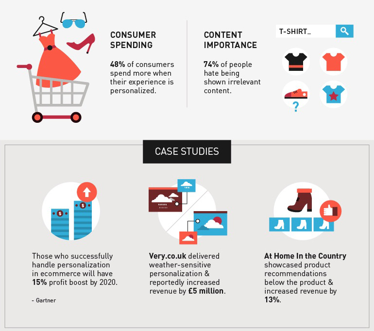 info graph of e-commerce data showing how personalization increases sales